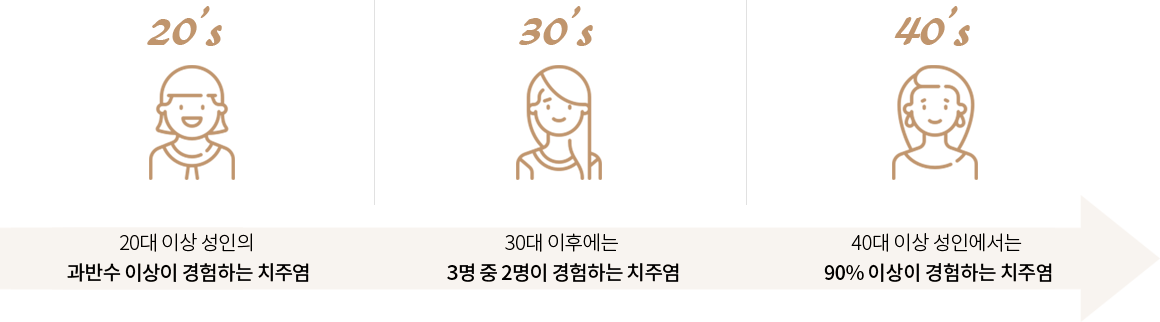 잇몸 관리 프로그램 이미지