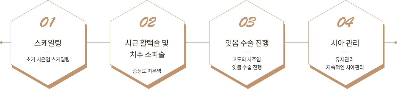 잇몸케어 단계별 설명 이미지입니다.